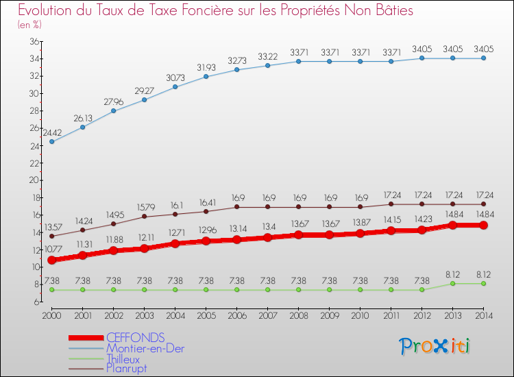 Evolution du taux de la taxe foncière sur les immeubles et terrains non batis pour CEFFONDS et les communes proches de 2000 à 2014 Comparaison des taux de la taxe foncière sur les immeubles et terrains non batis pour CEFFONDS et les communes voisines de 2000 à 2014