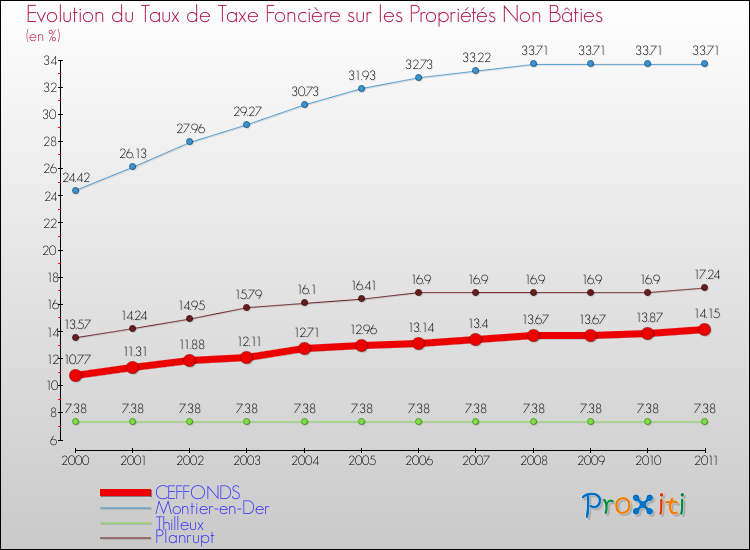 Evolution du taux de la taxe foncière sur les immeubles et terrains non batis pour CEFFONDS et les communes proches Comparaison des taux de la taxe foncière sur les immeubles et terrains non batis pour CEFFONDS et les communes voisines
