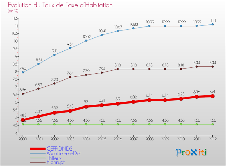 Evolution du taux de la taxe d'habitation pour CEFFONDS et les communes proches Comparaison des taux de la taxe d'habitation pour CEFFONDS et les communes voisines