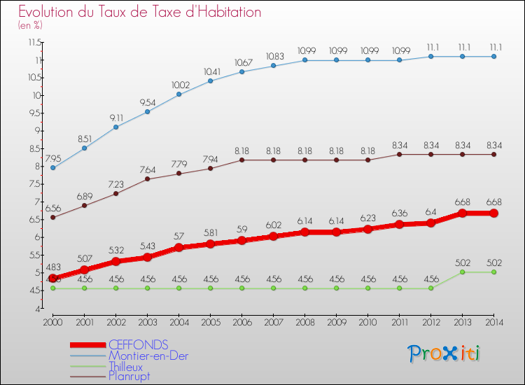 Evolution du taux de la taxe d'habitation pour CEFFONDS et les communes proches de 2000 à 2014 Comparaison des taux de la taxe d'habitation pour CEFFONDS et les communes voisines de 2000 à 2014