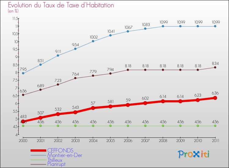 Evolution du taux de la taxe d'habitation pour CEFFONDS et les communes proches Comparaison des taux de la taxe d'habitation pour CEFFONDS et les communes voisines