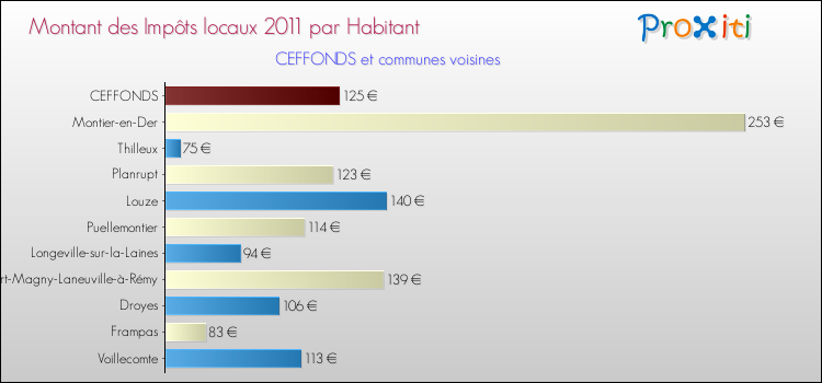 Montant des impôts locaux par Habitant pour CEFFONDS et les communes proches Comparaison des impôts locaux par habitant pour CEFFONDS et les communes voisines