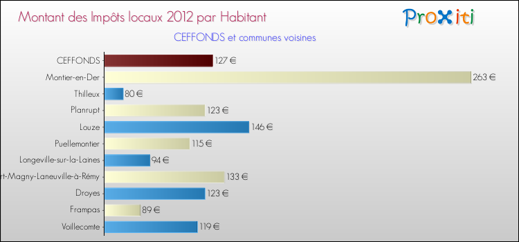 Montant des impôts locaux par Habitant pour CEFFONDS et les communes proches Comparaison des impôts locaux par habitant pour CEFFONDS et les communes voisines