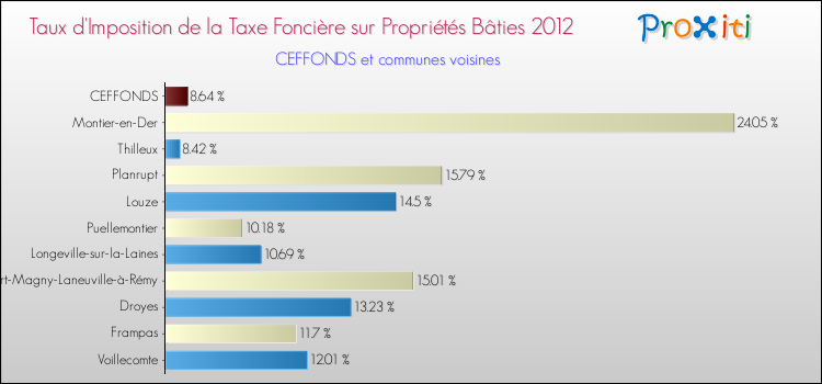 Taux d'imposition de la taxe foncière sur le bati 2012 pour CEFFONDS et les communes proches Comparaison des taux d'imposition de la taxe foncière sur le bati 2012 pour CEFFONDS et les communes voisines