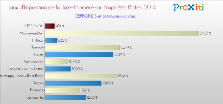 Taux d'imposition de la taxe foncière sur le bati 2014 pour CEFFONDS et les communes proches Comparaison des taux d'imposition de la taxe foncière sur le bati 2014 pour CEFFONDS et les communes voisines