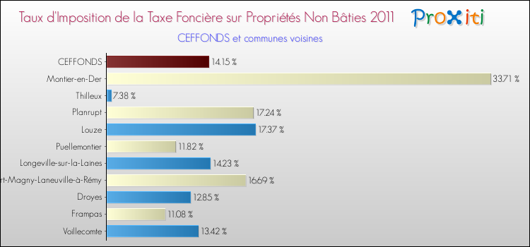 Taux d'imposition de la taxe foncière sur les immeubles et terrains non batis 2011 pour CEFFONDS et les communes proches Comparaison des taux d'imposition de la taxe foncière sur les immeubles et terrains non batis 2011 pour CEFFONDS et les communes voisines