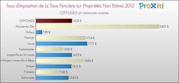 Taux d'imposition de la taxe foncière sur les immeubles et terrains non batis 2012 pour CEFFONDS et les communes proches Comparaison des taux d'imposition de la taxe foncière sur les immeubles et terrains non batis 2012 pour CEFFONDS et les communes voisines