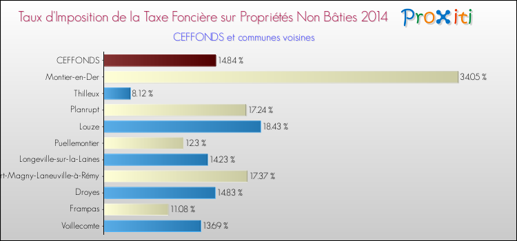 Taux d'imposition de la taxe foncière sur les immeubles et terrains non batis 2014 pour CEFFONDS et les communes proches Comparaison des taux d'imposition de la taxe foncière sur les immeubles et terrains non batis 2014 pour CEFFONDS et les communes voisines