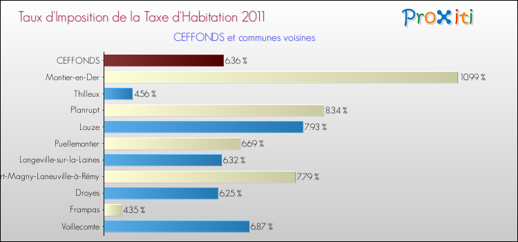 Taux d'imposition de la taxe d'habitation 2011 pour CEFFONDS et les communes proches Comparaison des taux d'imposition de la taxe d'habitation 2011 pour CEFFONDS et les communes voisines