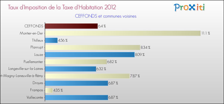 Taux d'imposition de la taxe d'habitation 2012 pour CEFFONDS et les communes proches Comparaison des taux d'imposition de la taxe d'habitation 2012 pour CEFFONDS et les communes voisines