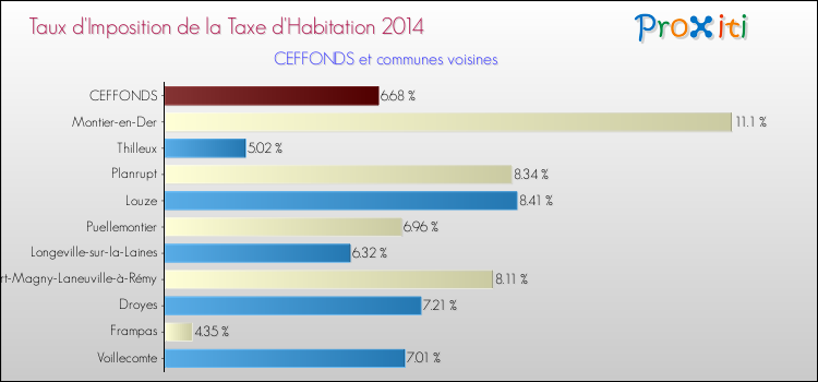 Taux d'imposition de la taxe d'habitation 2014 pour CEFFONDS et les communes proches Comparaison des taux d'imposition de la taxe d'habitation 2014 pour CEFFONDS et les communes voisines