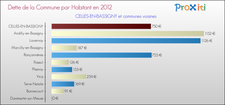 Dette par habitant de la commune en 2012 pour CELLES-EN-BASSIGNY et les communes proches Comparaison de la dette par habitant de la commune en 2012 pour CELLES-EN-BASSIGNY et les communes voisines