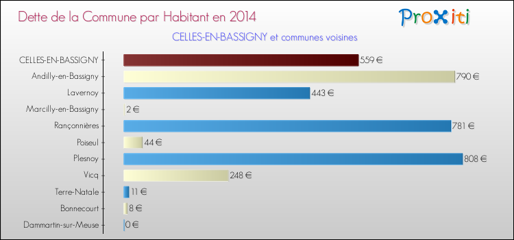 Dette par habitant de la commune en 2014 pour CELLES-EN-BASSIGNY et les communes proches Comparaison de la dette par habitant de la commune en 2014 pour CELLES-EN-BASSIGNY et les communes voisines