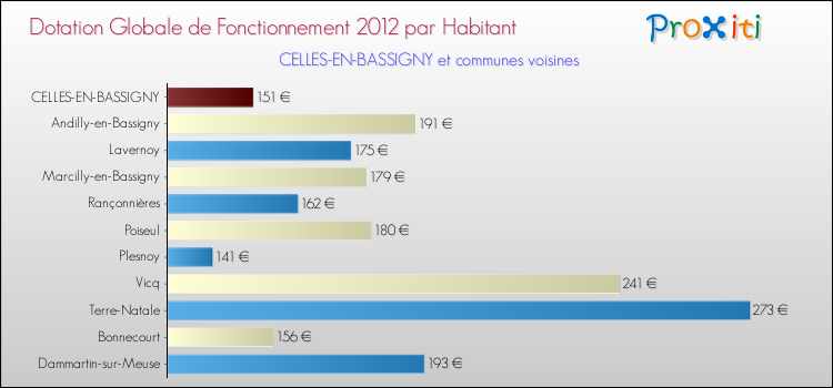 Montant des dotations globales de fonctionnement DGF par Habitant pour CELLES-EN-BASSIGNY et les communes proches Comparaison des des dotations globales de fonctionnement DGF par habitant pour CELLES-EN-BASSIGNY et les communes voisines