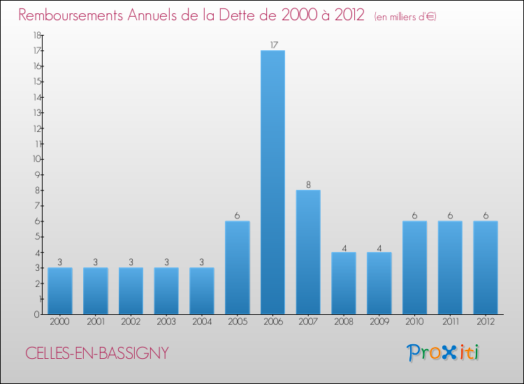 Evolution de l'annuité de la dette pour la commune de CELLES-EN-BASSIGNY de 2000 à 2012 Annuités de la dette pour CELLES-EN-BASSIGNY de 2000 à 2012