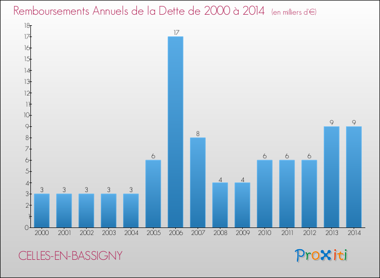 Evolution de l'annuité de la dette pour la commune de CELLES-EN-BASSIGNY de 2000 à 2014 Annuités de la dette pour CELLES-EN-BASSIGNY de 2000 à 2014