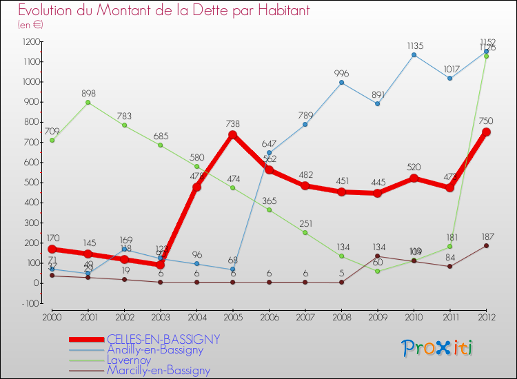 Evolution de la dette par habitant pour la commune de CELLES-EN-BASSIGNY et les communes proches de 2000 à 2012 Comparaison de la dette par habitant pour CELLES-EN-BASSIGNY et les communes voisines de 2000 à 2012
