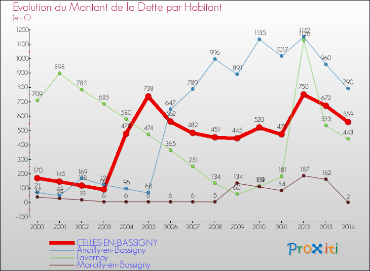 Evolution de la dette par habitant pour la commune de CELLES-EN-BASSIGNY et les communes proches de 2000 à 2014 Comparaison de la dette par habitant pour CELLES-EN-BASSIGNY et les communes voisines de 2000 à 2014