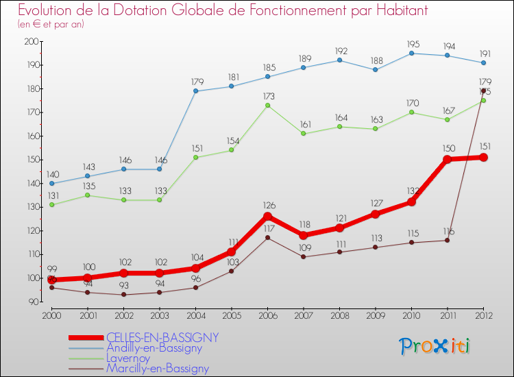 Evolution et montant de la dotation globale de fonctionnement par Habitant pour CELLES-EN-BASSIGNY et les communes proches Comparaison des dotations globales de fonctionnement par habitant pour CELLES-EN-BASSIGNY et les communes voisines