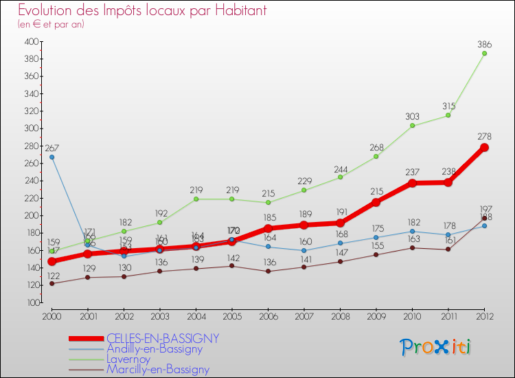 Evolution et montant des impôts locaux par Habitant pour CELLES-EN-BASSIGNY et les communes proches Comparaison des impôts locaux par habitant pour CELLES-EN-BASSIGNY et les communes voisines