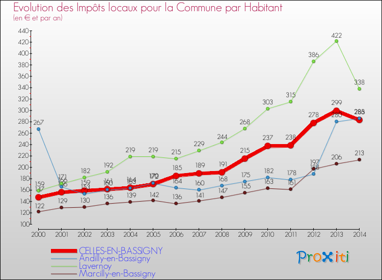 Evolution et montant des impôts locaux par Habitant pour CELLES-EN-BASSIGNY et les communes proches de 2000 à 2014 Comparaison des impôts locaux par habitant pour CELLES-EN-BASSIGNY et les communes voisines de 2000 à 2014