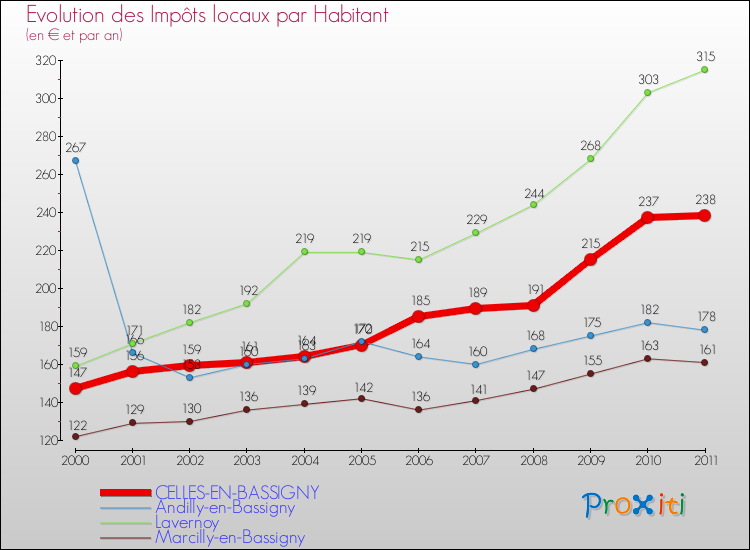 Evolution et montant des impôts locaux par Habitant pour CELLES-EN-BASSIGNY et les communes proches Comparaison des impôts locaux par habitant pour CELLES-EN-BASSIGNY et les communes voisines