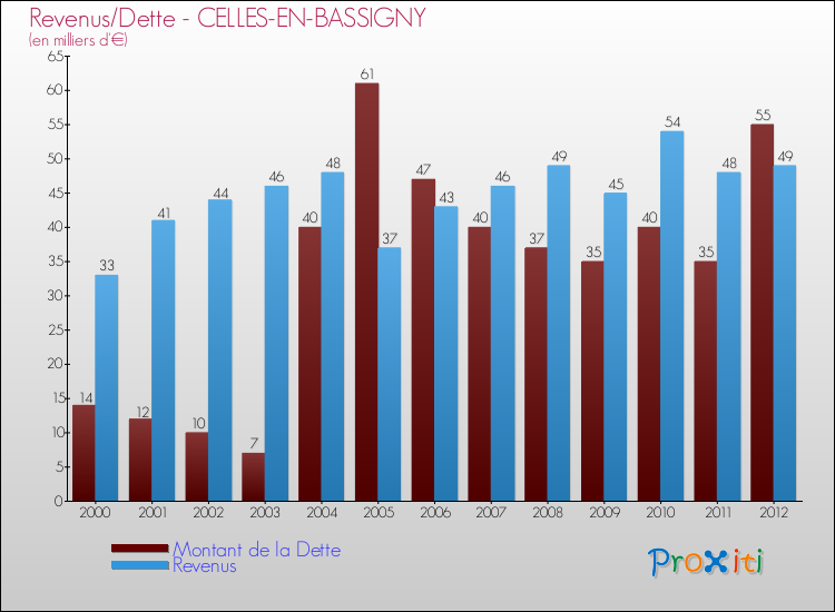 Evolution comparée de la dette et des revenus pour la commune de CELLES-EN-BASSIGNY de 2000 à 2012 Comparaison de la dette et des revenus pour CELLES-EN-BASSIGNY de 2000 à 2012