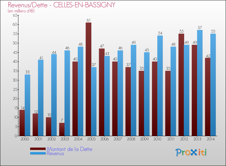 Evolution comparée de la dette et des revenus pour la commune de CELLES-EN-BASSIGNY de 2000 à 2014 Comparaison de la dette et des revenus pour CELLES-EN-BASSIGNY de 2000 à 2014