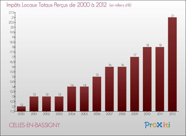 Evolution des Impôts Locaux pour la commune de CELLES-EN-BASSIGNY de 2000 à 2012 Evolution des Impôts Locaux pour CELLES-EN-BASSIGNY de 2000 à 2012