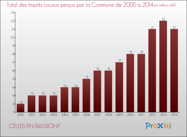 Evolution des Impôts Locaux pour la commune de CELLES-EN-BASSIGNY de 2000 à 2014 Evolution des Impôts Locaux pour CELLES-EN-BASSIGNY de 2000 à 2014