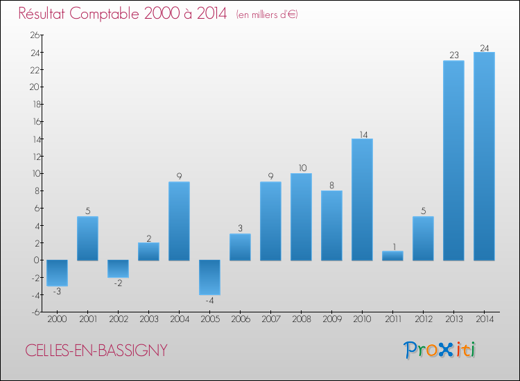 Evolution du résultat comptable pour la commune de CELLES-EN-BASSIGNY de 2000 à 2014 Evolution du résultat comptable pour CELLES-EN-BASSIGNY de 2000 à 2014