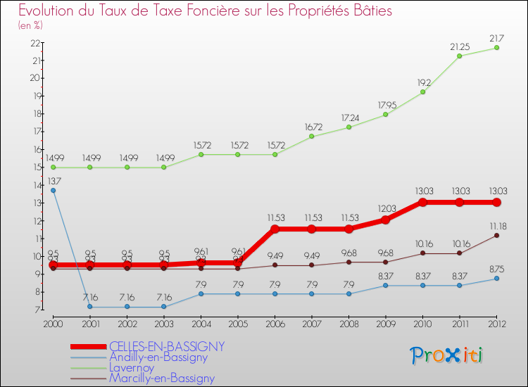 Evolution du taux de la taxe foncière sur le bati pour CELLES-EN-BASSIGNY et les communes proches de 2000 à 2012 Comparaison des taux de taxe foncière sur le bati pour CELLES-EN-BASSIGNY et les communes voisines de 2000 à 2012