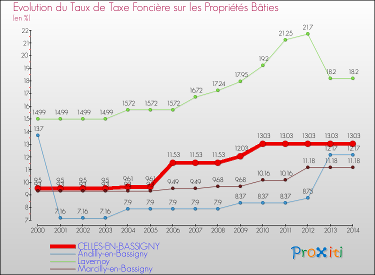 Evolution du taux de la taxe foncière sur le bati pour CELLES-EN-BASSIGNY et les communes proches de 2000 à 2014 Comparaison des taux de taxe foncière sur le bati pour CELLES-EN-BASSIGNY et les communes voisines de 2000 à 2014