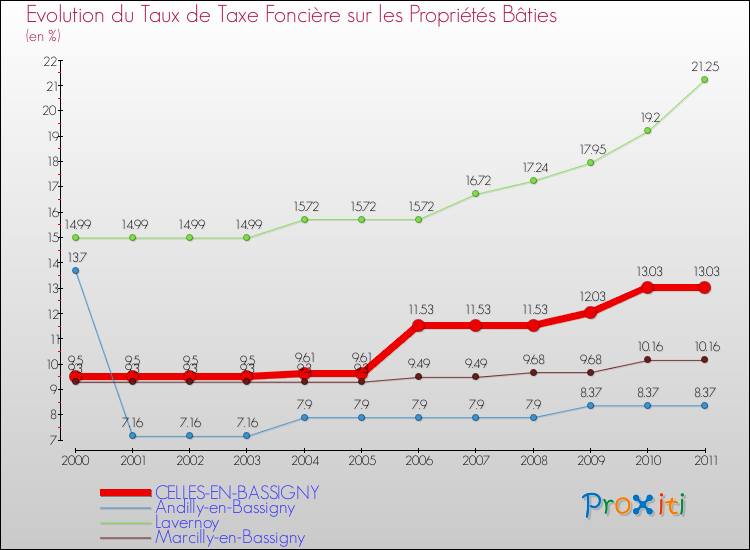 Evolution du taux de la taxe foncière sur le bati pour CELLES-EN-BASSIGNY et les communes proches Comparaison des taux de taxe foncière sur le bati pour CELLES-EN-BASSIGNY et les communes voisines