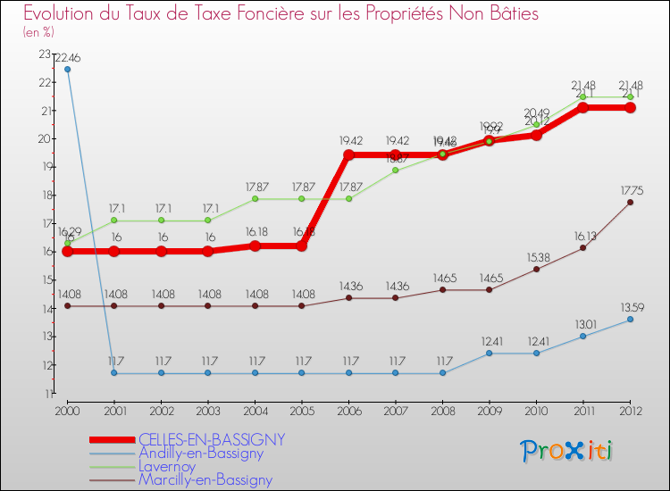 Evolution du taux de la taxe foncière sur les immeubles et terrains non batis pour CELLES-EN-BASSIGNY et les communes proches de 2000 à 2012 Comparaison des taux de la taxe foncière sur les immeubles et terrains non batis pour CELLES-EN-BASSIGNY et les communes voisines de 2000 à 2012