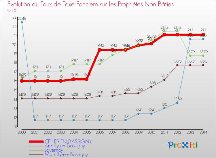 Evolution du taux de la taxe foncière sur les immeubles et terrains non batis pour CELLES-EN-BASSIGNY et les communes proches de 2000 à 2014 Comparaison des taux de la taxe foncière sur les immeubles et terrains non batis pour CELLES-EN-BASSIGNY et les communes voisines de 2000 à 2014