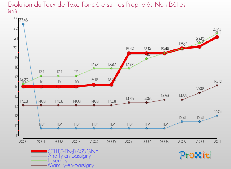 Evolution du taux de la taxe foncière sur les immeubles et terrains non batis pour CELLES-EN-BASSIGNY et les communes proches Comparaison des taux de la taxe foncière sur les immeubles et terrains non batis pour CELLES-EN-BASSIGNY et les communes voisines