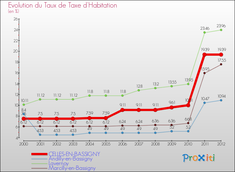 Evolution du taux de la taxe d'habitation pour CELLES-EN-BASSIGNY et les communes proches Comparaison des taux de la taxe d'habitation pour CELLES-EN-BASSIGNY et les communes voisines