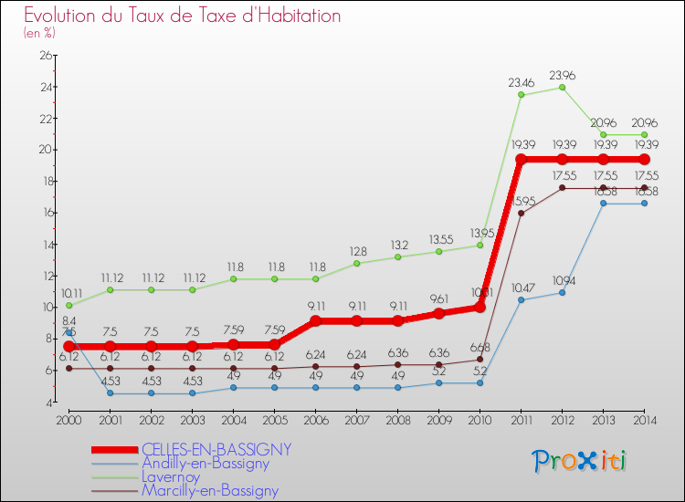 Evolution du taux de la taxe d'habitation pour CELLES-EN-BASSIGNY et les communes proches de 2000 à 2014 Comparaison des taux de la taxe d'habitation pour CELLES-EN-BASSIGNY et les communes voisines de 2000 à 2014