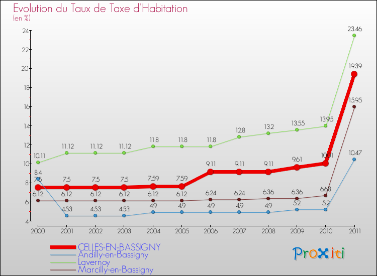 Evolution du taux de la taxe d'habitation pour CELLES-EN-BASSIGNY et les communes proches Comparaison des taux de la taxe d'habitation pour CELLES-EN-BASSIGNY et les communes voisines