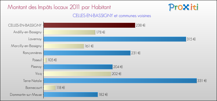 Montant des impôts locaux par Habitant pour CELLES-EN-BASSIGNY et les communes proches Comparaison des impôts locaux par habitant pour CELLES-EN-BASSIGNY et les communes voisines