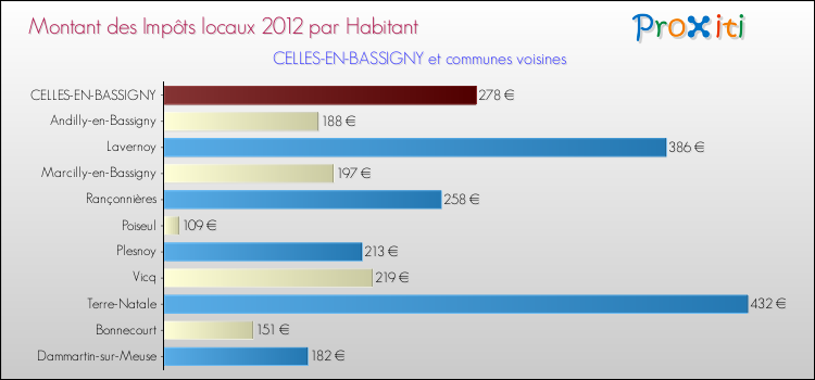 Montant des impôts locaux par Habitant pour CELLES-EN-BASSIGNY et les communes proches Comparaison des impôts locaux par habitant pour CELLES-EN-BASSIGNY et les communes voisines