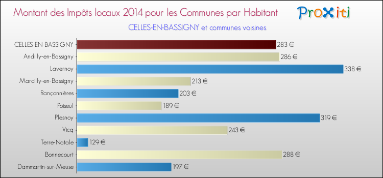 Montant des impôts locaux par Habitant pour CELLES-EN-BASSIGNY et les communes proches en 2014 Comparaison des impôts locaux par habitant pour CELLES-EN-BASSIGNY et les communes voisines en 2014