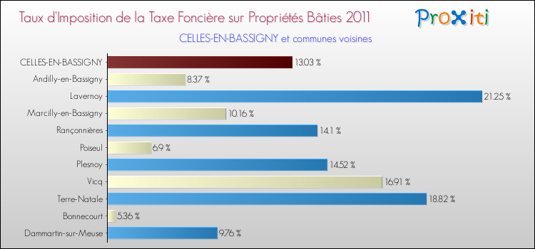 Taux d'imposition de la taxe foncière sur le bati 2011 pour CELLES-EN-BASSIGNY et les communes proches Comparaison des taux d'imposition de la taxe foncière sur le bati 2011 pour CELLES-EN-BASSIGNY et les communes voisines