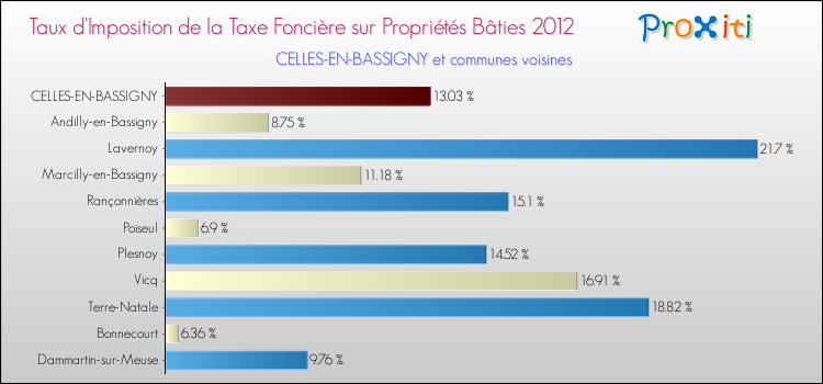 Taux d'imposition de la taxe foncière sur le bati 2012 pour CELLES-EN-BASSIGNY et les communes proches Comparaison des taux d'imposition de la taxe foncière sur le bati 2012 pour CELLES-EN-BASSIGNY et les communes voisines