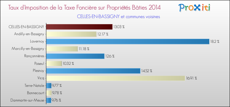 Taux d'imposition de la taxe foncière sur le bati 2014 pour CELLES-EN-BASSIGNY et les communes proches Comparaison des taux d'imposition de la taxe foncière sur le bati 2014 pour CELLES-EN-BASSIGNY et les communes voisines