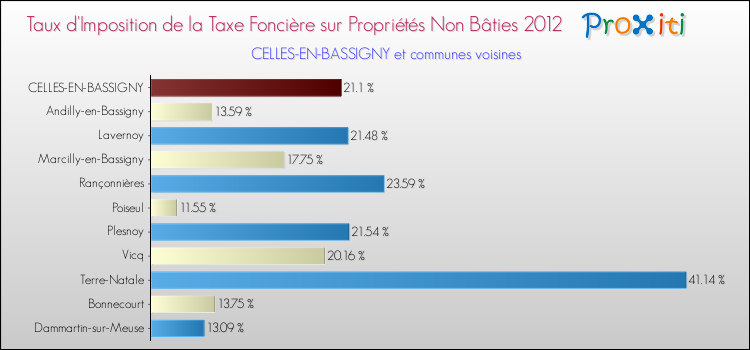 Taux d'imposition de la taxe foncière sur les immeubles et terrains non batis 2012 pour CELLES-EN-BASSIGNY et les communes proches Comparaison des taux d'imposition de la taxe foncière sur les immeubles et terrains non batis 2012 pour CELLES-EN-BASSIGNY et les communes voisines
