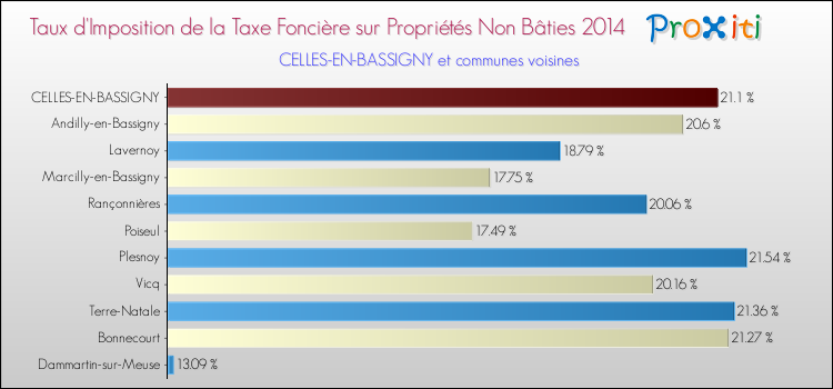 Taux d'imposition de la taxe foncière sur les immeubles et terrains non batis 2014 pour CELLES-EN-BASSIGNY et les communes proches Comparaison des taux d'imposition de la taxe foncière sur les immeubles et terrains non batis 2014 pour CELLES-EN-BASSIGNY et les communes voisines