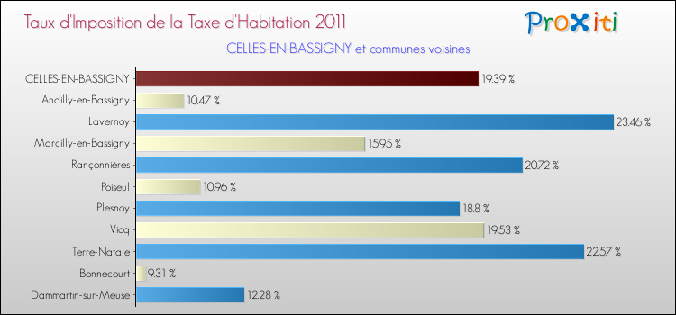 Taux d'imposition de la taxe d'habitation 2011 pour CELLES-EN-BASSIGNY et les communes proches Comparaison des taux d'imposition de la taxe d'habitation 2011 pour CELLES-EN-BASSIGNY et les communes voisines