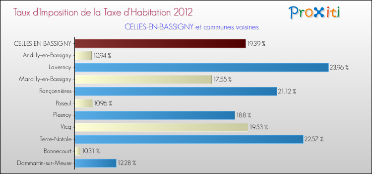 Taux d'imposition de la taxe d'habitation 2012 pour CELLES-EN-BASSIGNY et les communes proches Comparaison des taux d'imposition de la taxe d'habitation 2012 pour CELLES-EN-BASSIGNY et les communes voisines